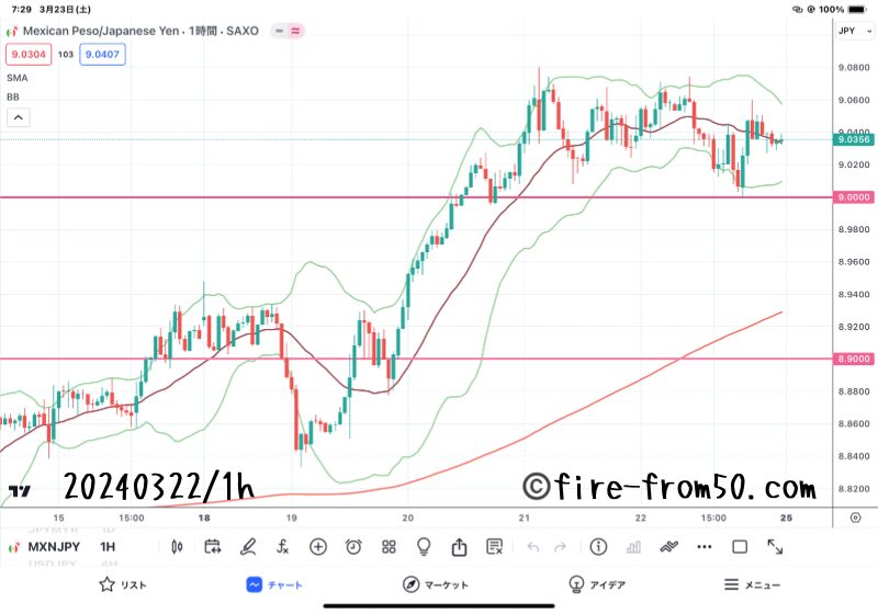 【Weekly】2024年3月18日週メキシコペソ円トレード
