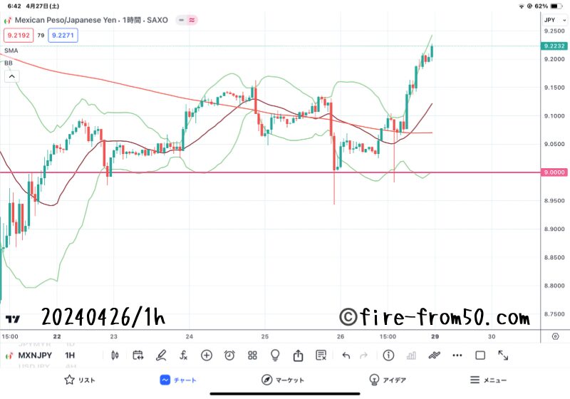  【Weekly】2024年4月22日週メキシコペソ円トレード
