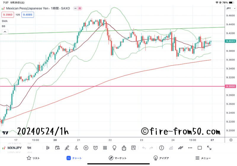 【Weekly】2024年5月20日週メキシコペソ円トレード