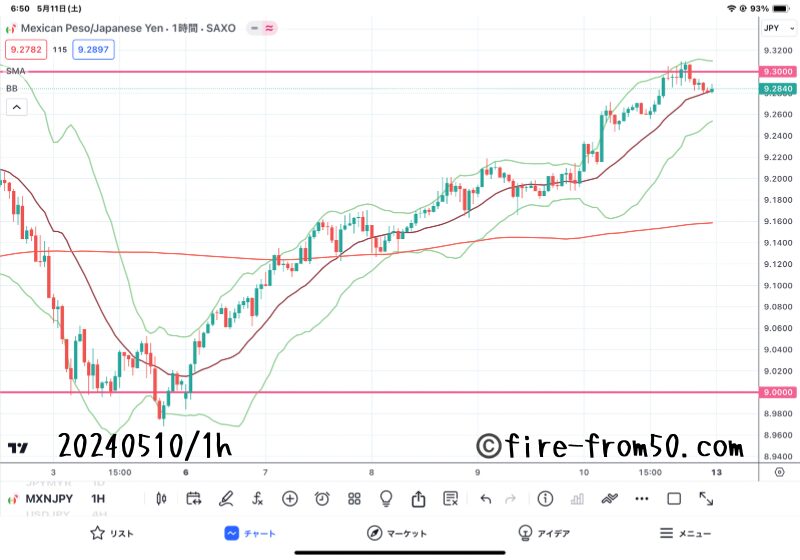 【Weekly】2024年5月6日週メキシコペソ円トレード