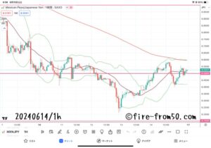 【Weekly】2024年6月10日週メキシコペソ円トレード