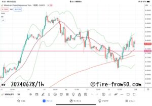  【Weekly】2024年6月24日週メキシコペソ円トレード
