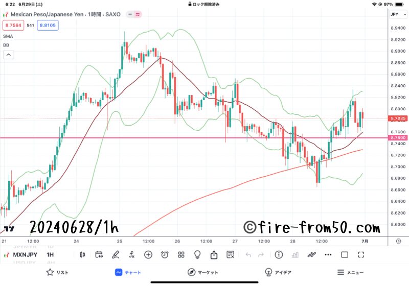  【Weekly】2024年6月24日週メキシコペソ円トレード