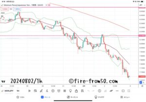 【Weekly】2024年7月29日週メキシコペソ円トレード