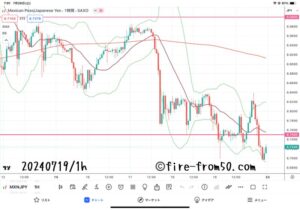  【Weekly】2024年7月15日週メキシコペソ円トレード