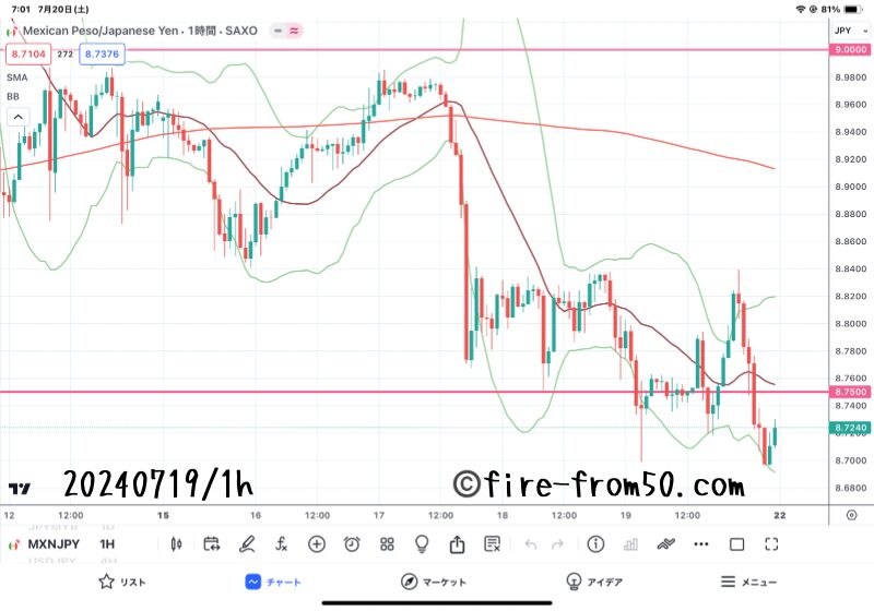  【Weekly】2024年7月15日週メキシコペソ円トレード