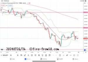 【Weekly】2024年7月22日週メキシコペソ円トレード