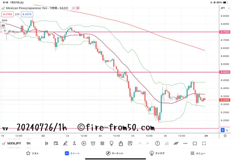 【Weekly】2024年7月22日週メキシコペソ円トレード