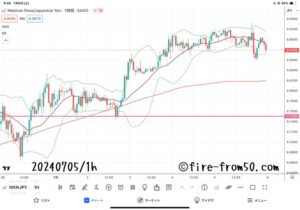  【Weekly】2024年7月1日週メキシコペソ円トレード