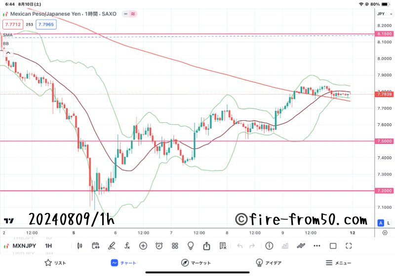 【Weekly】2024年8月5日週メキシコペソ円トレード