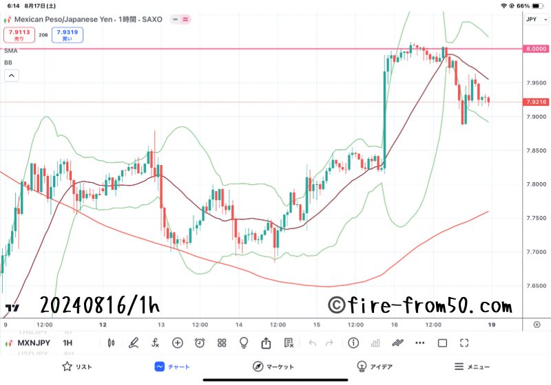 【Weekly】2024年8月12日週メキシコペソ円トレード