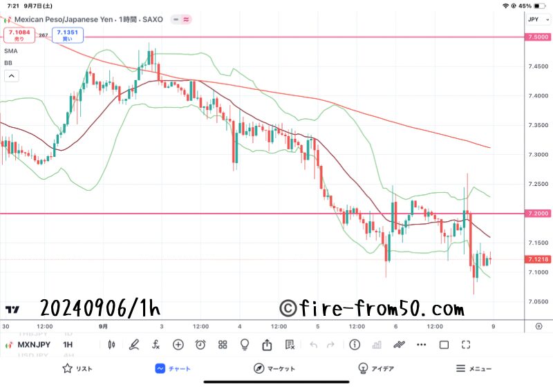 【Weekly】2024年9月2日週メキシコペソ円トレード
