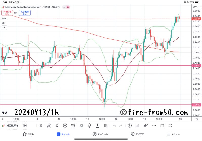 【Weekly】2024年9月9日週メキシコペソ円トレード