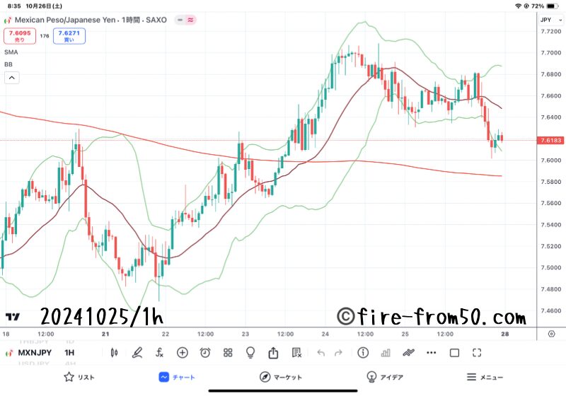  【Weekly】2024年10月21日週メキシコペソ円トレード