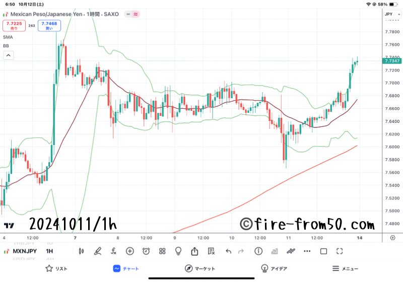【Weekly】2024年10月7日週メキシコペソ円トレード