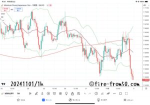  【Weekly】2024年10月28日週メキシコペソ円トレード