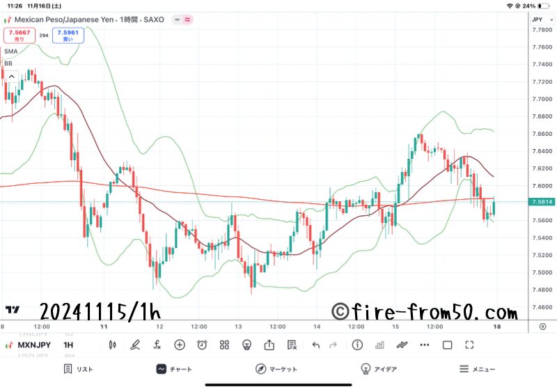  【Weekly】2024年11月11日週メキシコペソ円トレード