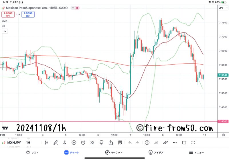  【Weekly】2024年11月4日週メキシコペソ円トレード