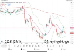  【Weekly】2024年11月25日週メキシコペソ円トレード