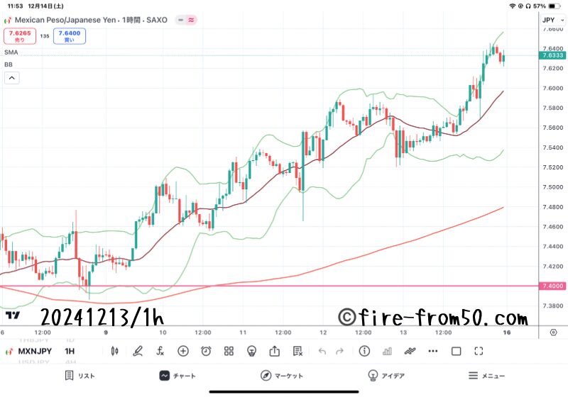 【Weekly】2024年12月9日週メキシコペソ円トレード