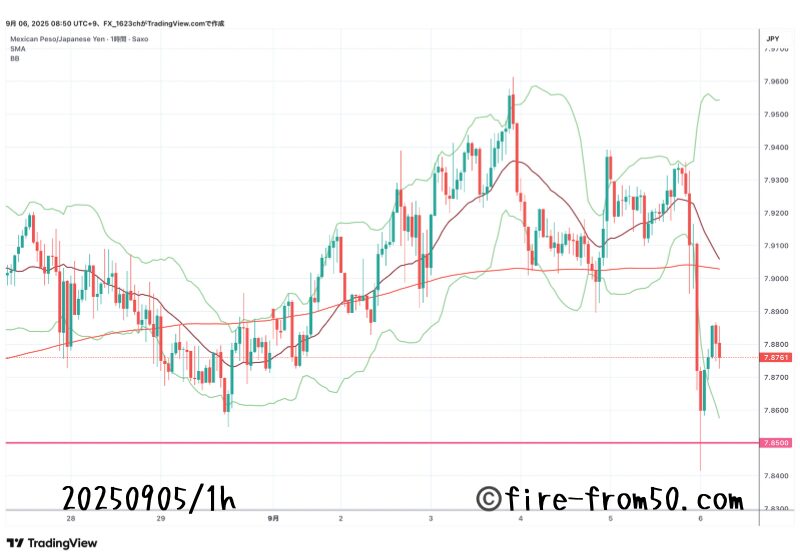  【Weekly】2025年9月1日週メキシコペソ円トレード