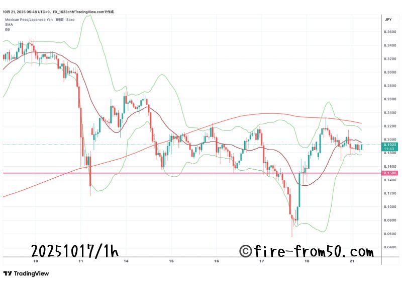  【Weekly】2025年10月13日週メキシコペソ円トレード
