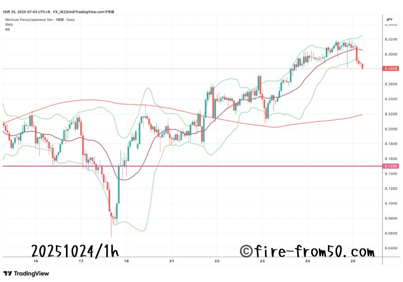  【Weekly】2025年10月20日週メキシコペソ円トレード