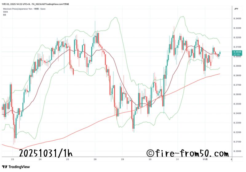  【Weekly】2025年10月27日週メキシコペソ円トレード