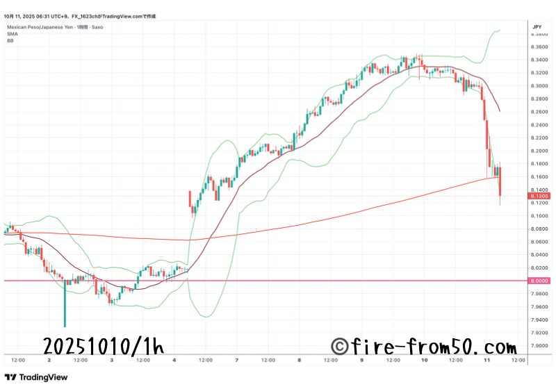  【Weekly】2025年10月6日週メキシコペソ円トレード