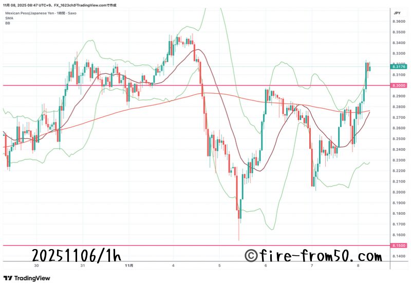 【Weekly】2025年11月3日週メキシコペソ円トレード