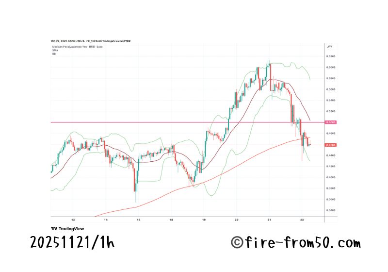  【Weekly】2025年11月17日週メキシコペソ円トレード