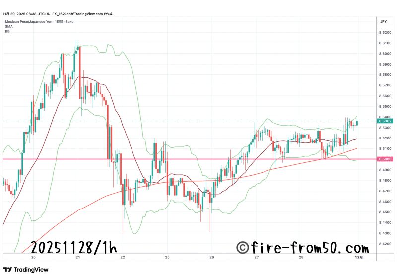  【Weekly】2025年11月24日週メキシコペソ円トレード