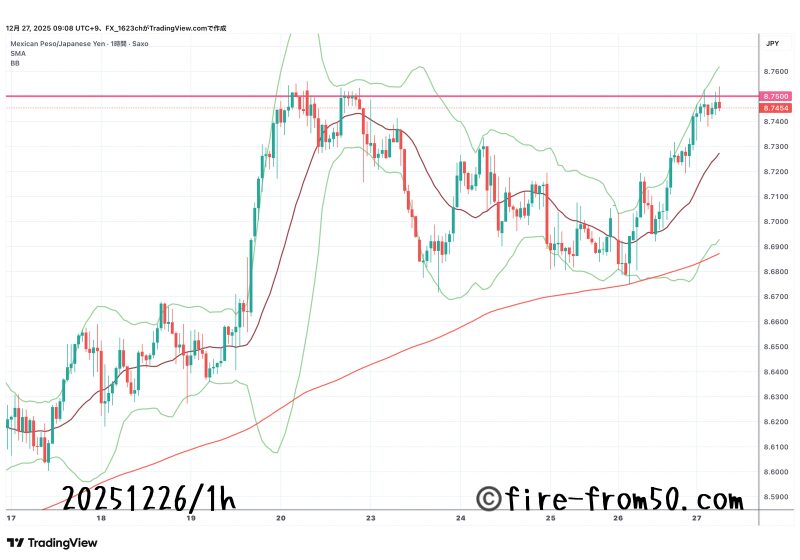 【Weekly】2025年12月22日週メキシコペソ円トレード