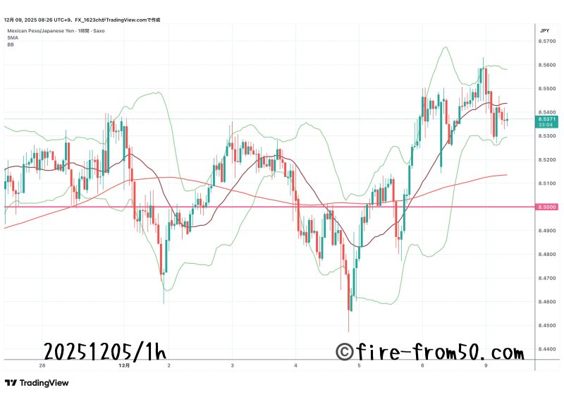  【Weekly】2025年12月1日週メキシコペソ円トレード