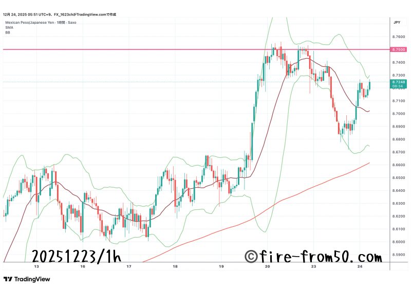 【Weekly】2025年12月22日週メキシコペソ円トレード