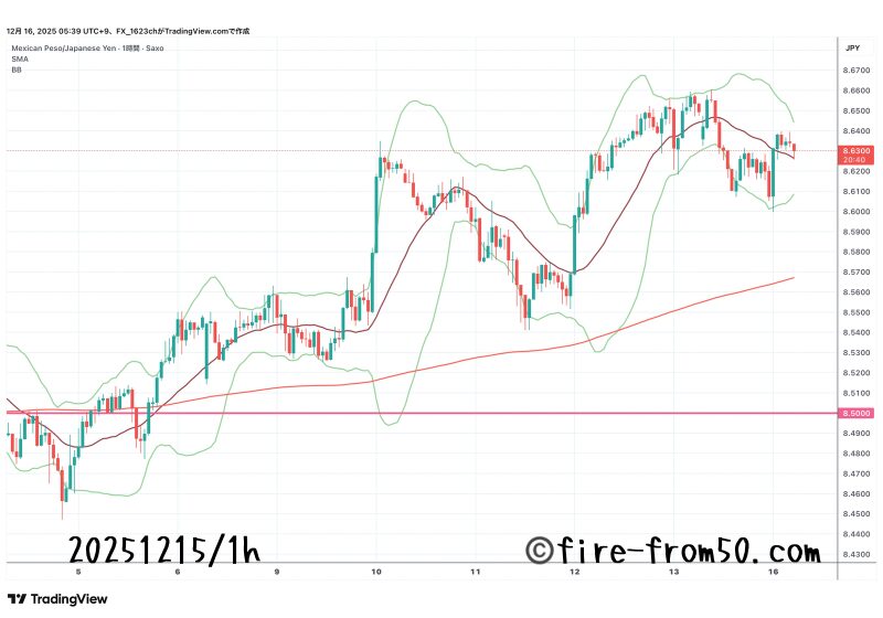 【Weekly】2025年12月15日週メキシコペソ円トレード