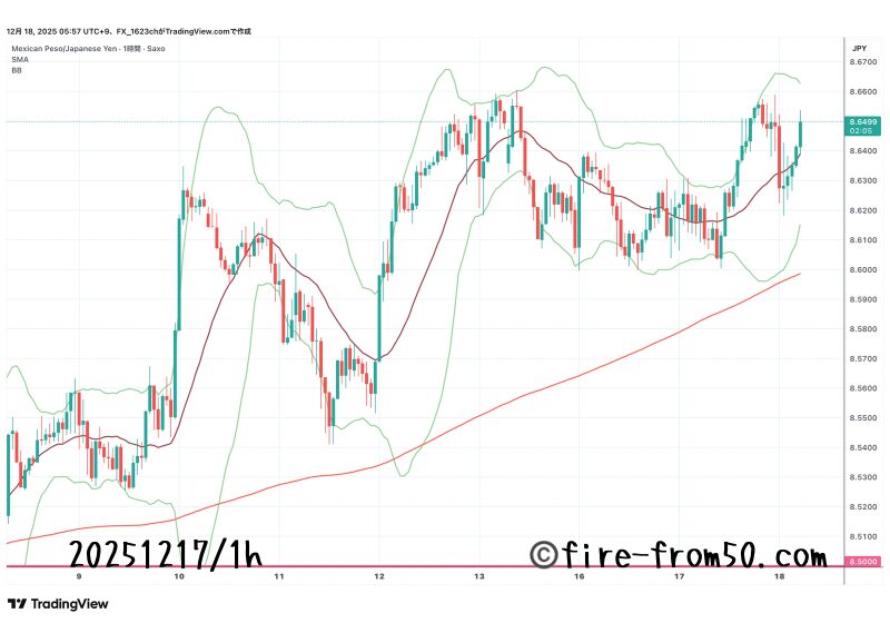  【Weekly】2025年12月15日週メキシコペソ円トレード